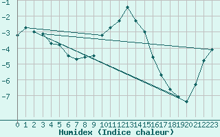 Courbe de l'humidex pour Leutkirch-Herlazhofen