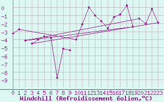 Courbe du refroidissement olien pour Jokkmokk FPL