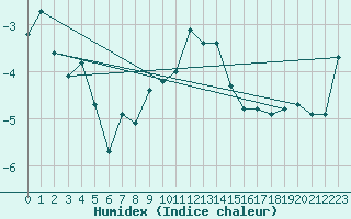 Courbe de l'humidex pour Fichtelberg