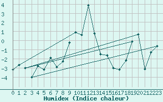 Courbe de l'humidex pour Naluns / Schlivera