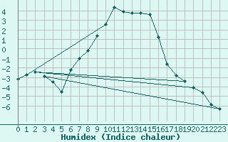 Courbe de l'humidex pour Nattavaara