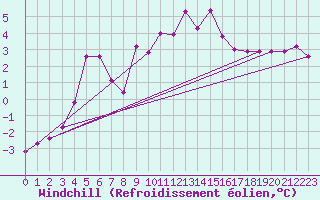 Courbe du refroidissement olien pour Lake Vyrnwy