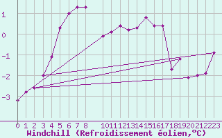 Courbe du refroidissement olien pour Arvidsjaur
