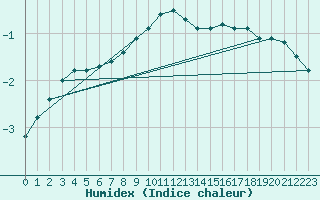 Courbe de l'humidex pour Vaala Pelso