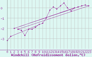 Courbe du refroidissement olien pour Hoherodskopf-Vogelsberg