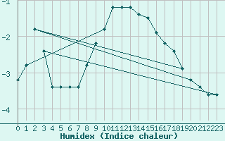 Courbe de l'humidex pour Rovaniemi Rautatieasema