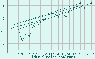 Courbe de l'humidex pour Jan Mayen