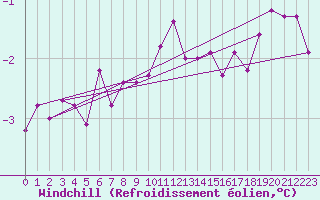 Courbe du refroidissement olien pour Chlons-en-Champagne (51)