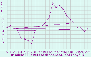 Courbe du refroidissement olien pour Coburg