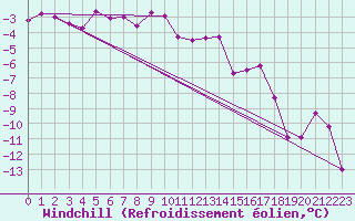 Courbe du refroidissement olien pour Lakatraesk