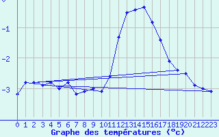 Courbe de tempratures pour Merklingen