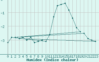 Courbe de l'humidex pour Merklingen