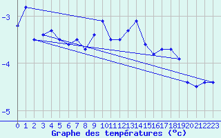 Courbe de tempratures pour Les Diablerets