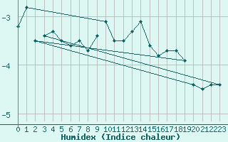Courbe de l'humidex pour Les Diablerets
