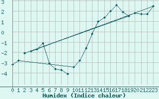 Courbe de l'humidex pour Pau (64)