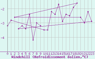 Courbe du refroidissement olien pour Andermatt