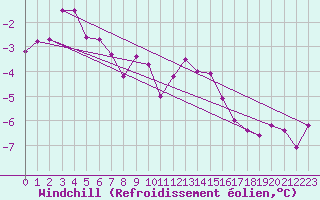 Courbe du refroidissement olien pour Chartres (28)