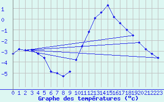 Courbe de tempratures pour Saint Pierre-des-Tripiers (48)