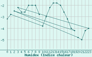 Courbe de l'humidex pour Paganella