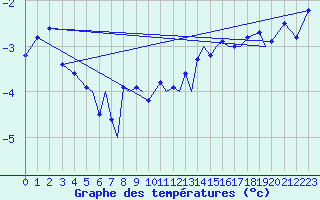 Courbe de tempratures pour Sandane / Anda