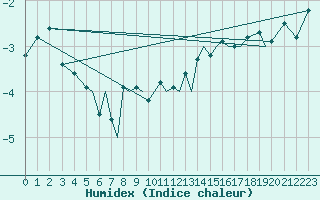 Courbe de l'humidex pour Sandane / Anda