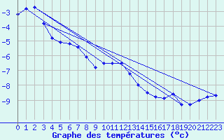 Courbe de tempratures pour Gornergrat