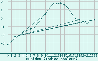 Courbe de l'humidex pour Quickborn