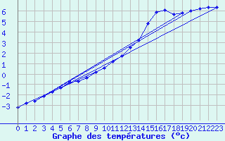 Courbe de tempratures pour Treize-Vents (85)