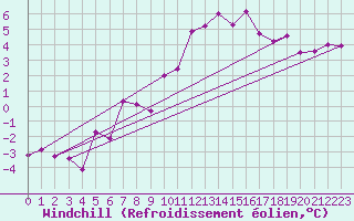 Courbe du refroidissement olien pour Rnenberg