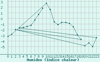 Courbe de l'humidex pour Grimentz (Sw)