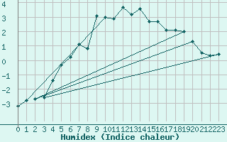 Courbe de l'humidex pour Ritsem