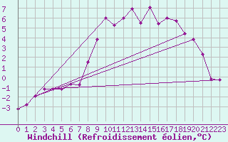 Courbe du refroidissement olien pour Scuol