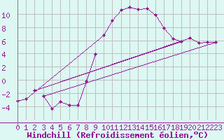 Courbe du refroidissement olien pour Feldkirch