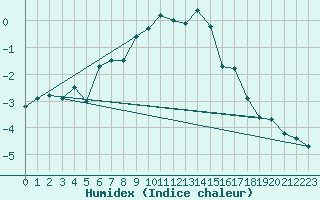 Courbe de l'humidex pour Gornergrat