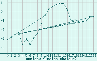 Courbe de l'humidex pour Greifswald