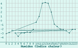 Courbe de l'humidex pour Obergurgl