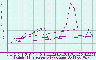 Courbe du refroidissement olien pour High Wicombe Hqstc
