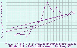 Courbe du refroidissement olien pour Montlimar (26)