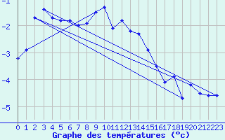 Courbe de tempratures pour Valke-Maarja