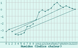 Courbe de l'humidex pour Braunlage