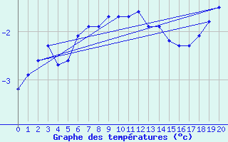 Courbe de tempratures pour Hopen