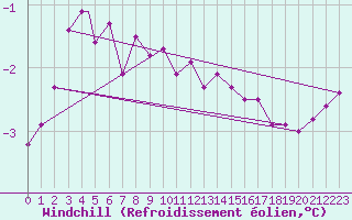 Courbe du refroidissement olien pour Berlevag