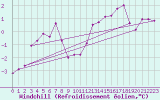 Courbe du refroidissement olien pour Les Charbonnires (Sw)