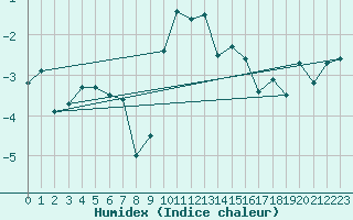 Courbe de l'humidex pour Tannas