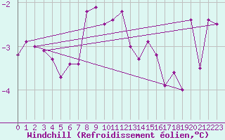 Courbe du refroidissement olien pour Pakri