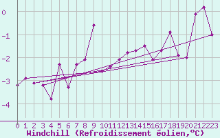 Courbe du refroidissement olien pour Gschenen