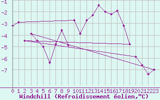 Courbe du refroidissement olien pour Selonnet (04)