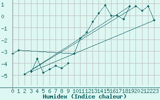 Courbe de l'humidex pour Oron (Sw)