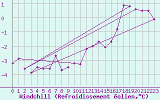 Courbe du refroidissement olien pour Blois-l