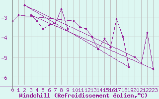 Courbe du refroidissement olien pour Petistraesk